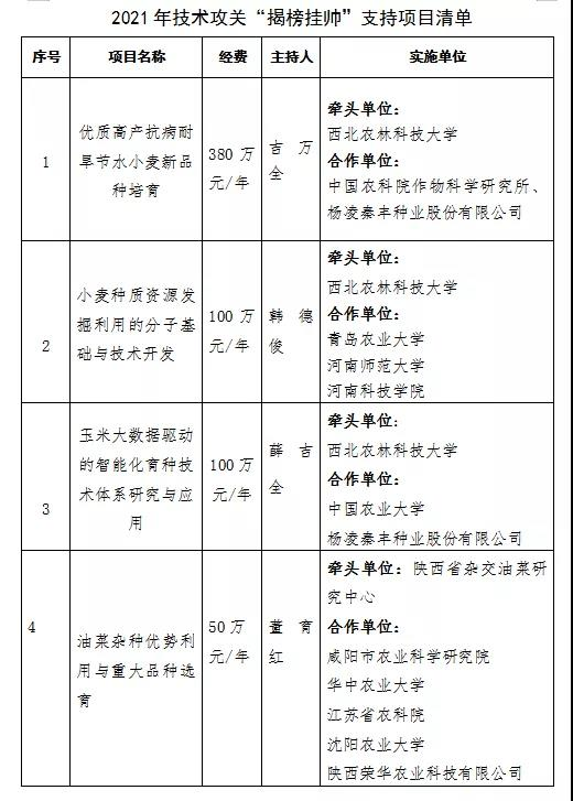 種業(yè)集團：秦豐種業(yè)聯(lián)合西農(nóng)大共同揭榜種業(yè)技術攻關項目